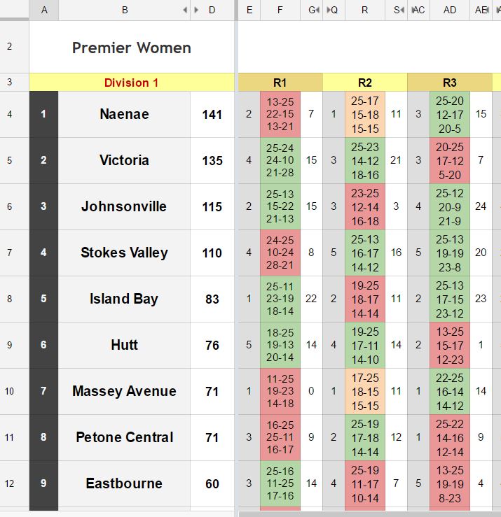 Wellington Premier Interclub chart